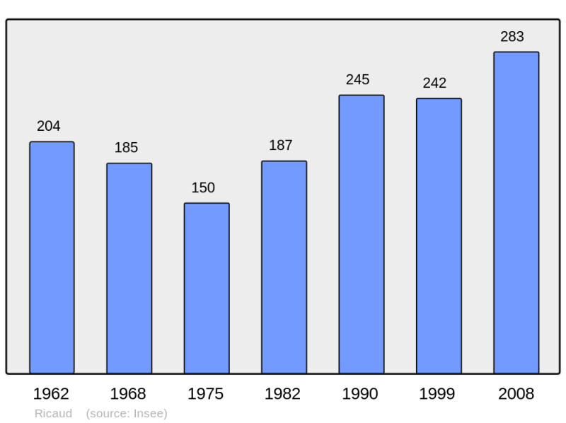 Soubor:Population - Municipality code 11313.png