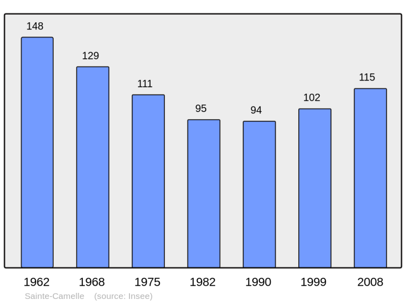 Soubor:Population - Municipality code 11334.png