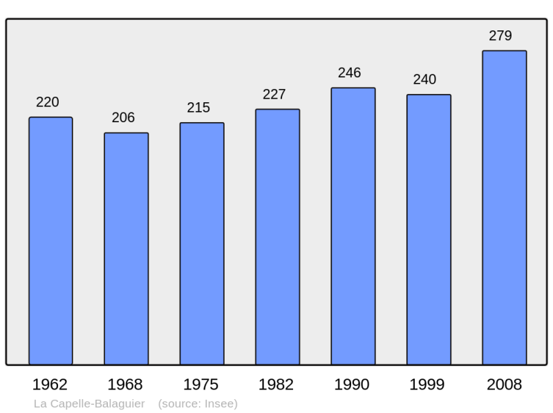 Soubor:Population - Municipality code 12053.png