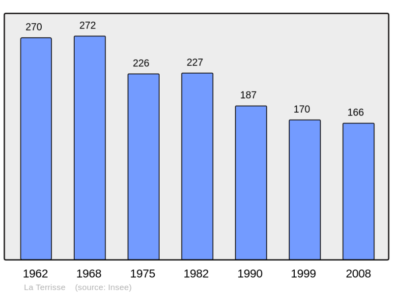 Soubor:Population - Municipality code 12279.png
