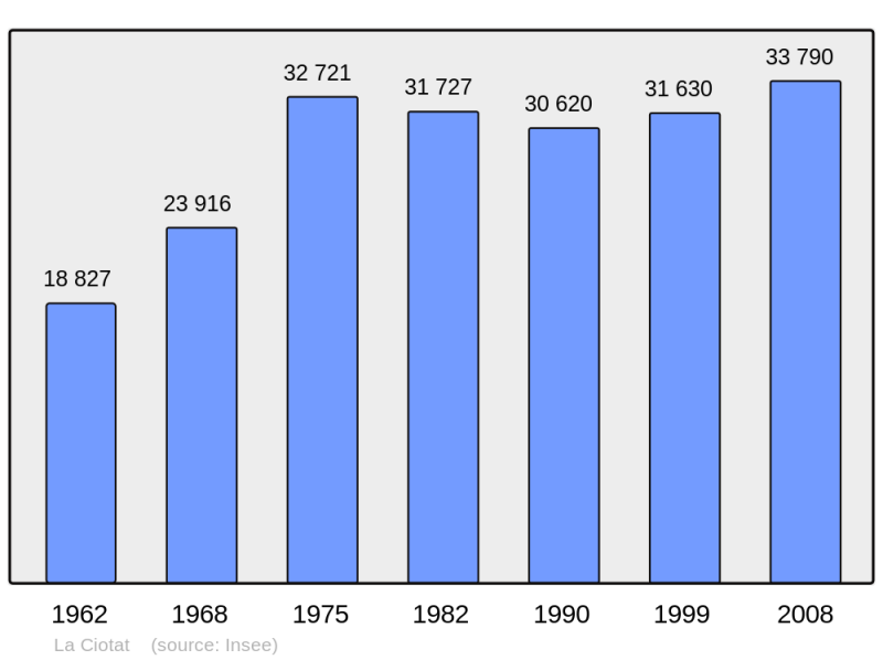 Soubor:Population - Municipality code 13028.png