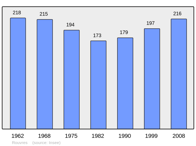 Soubor:Population - Municipality code 14546.png