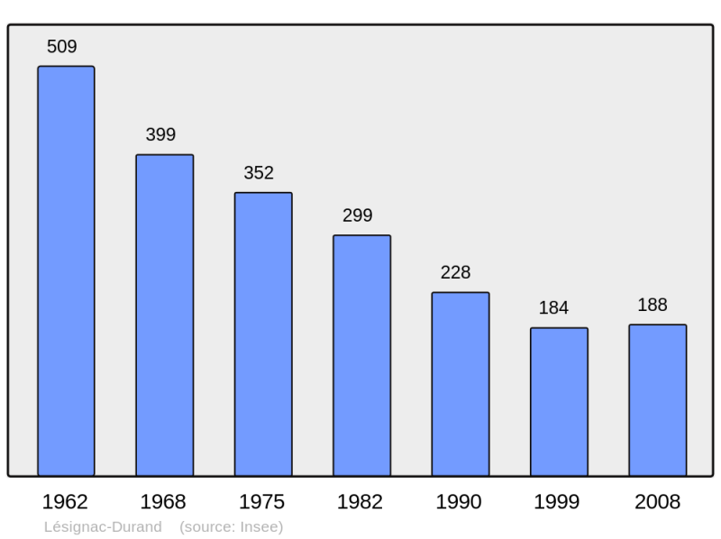 Soubor:Population - Municipality code 16183.png