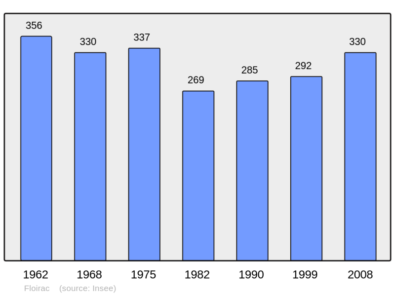 Soubor:Population - Municipality code 17160.png