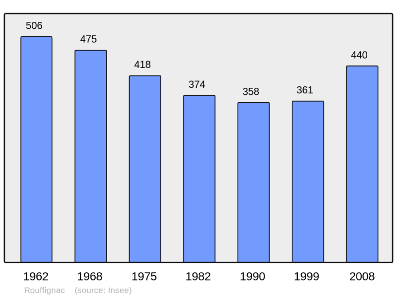 Soubor:Population - Municipality code 17305.png