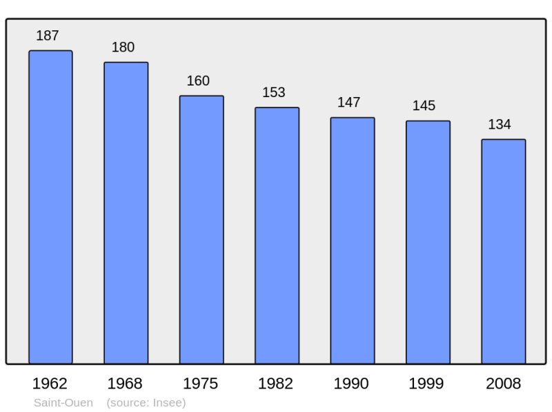 Soubor:Population - Municipality code 17377.png
