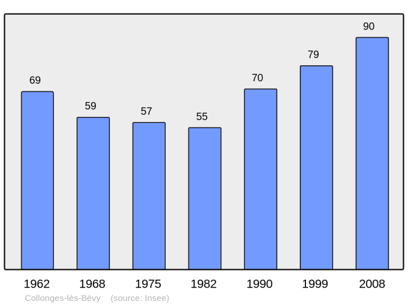 Soubor:Population - Municipality code 21182.png