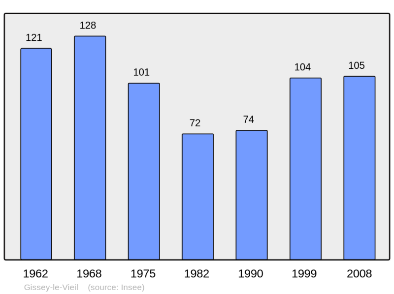 Soubor:Population - Municipality code 21298.png