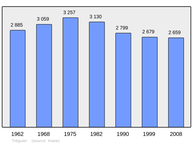 Soubor:Population - Municipality code 22362.png