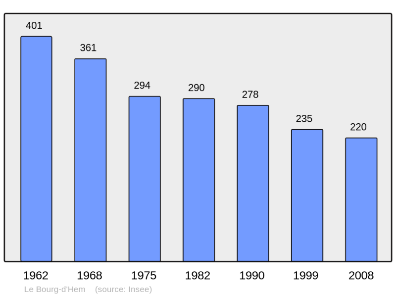 Soubor:Population - Municipality code 23029.png