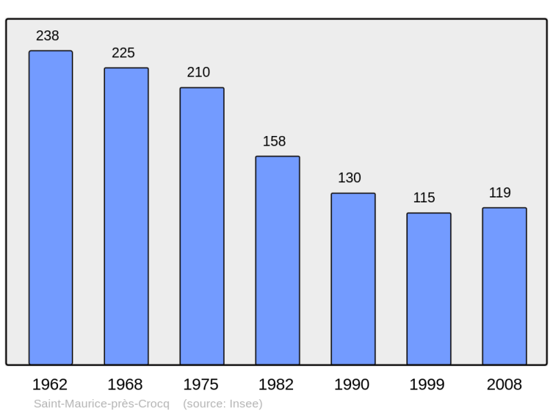 Soubor:Population - Municipality code 23218.png