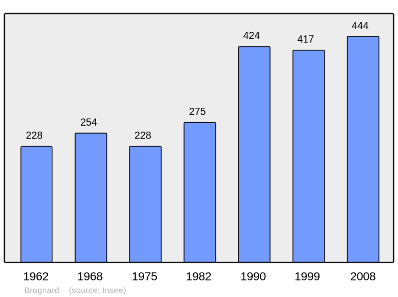 Soubor:Population - Municipality code 25097.png