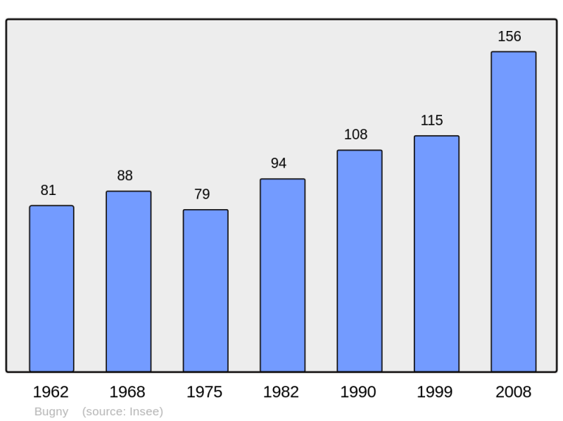 Soubor:Population - Municipality code 25099.png