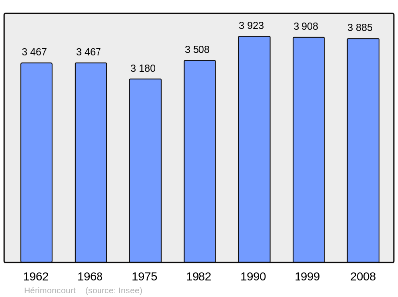 Soubor:Population - Municipality code 25304.png