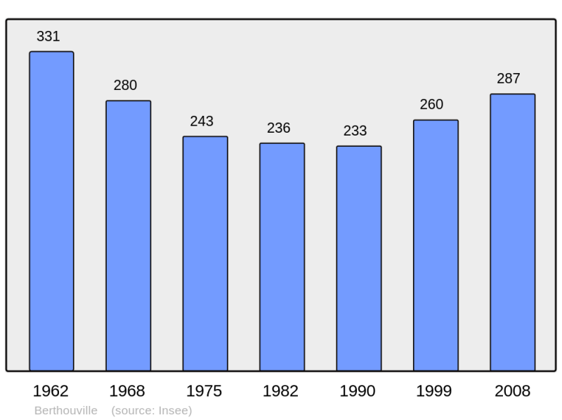 Soubor:Population - Municipality code 27061.png