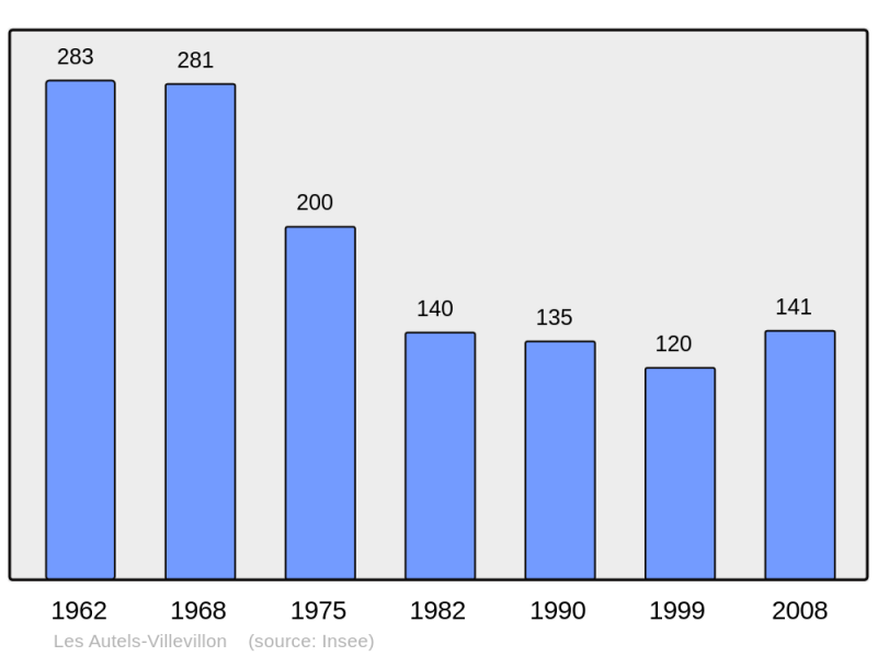 Soubor:Population - Municipality code 28016.png