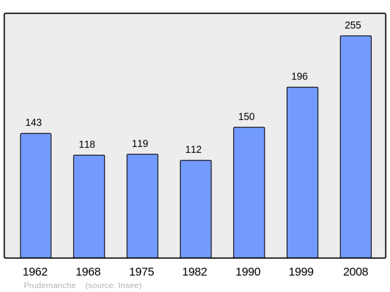 Soubor:Population - Municipality code 28308.png