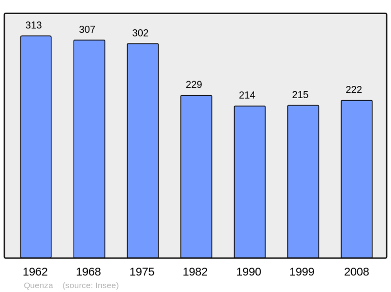 Soubor:Population - Municipality code 2A254.png