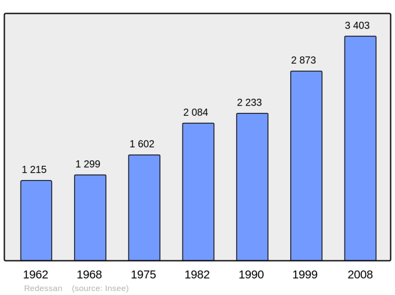 Soubor:Population - Municipality code 30211.png