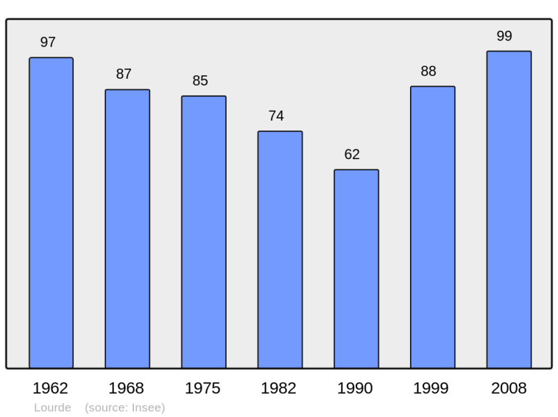 Soubor:Population - Municipality code 31306.png