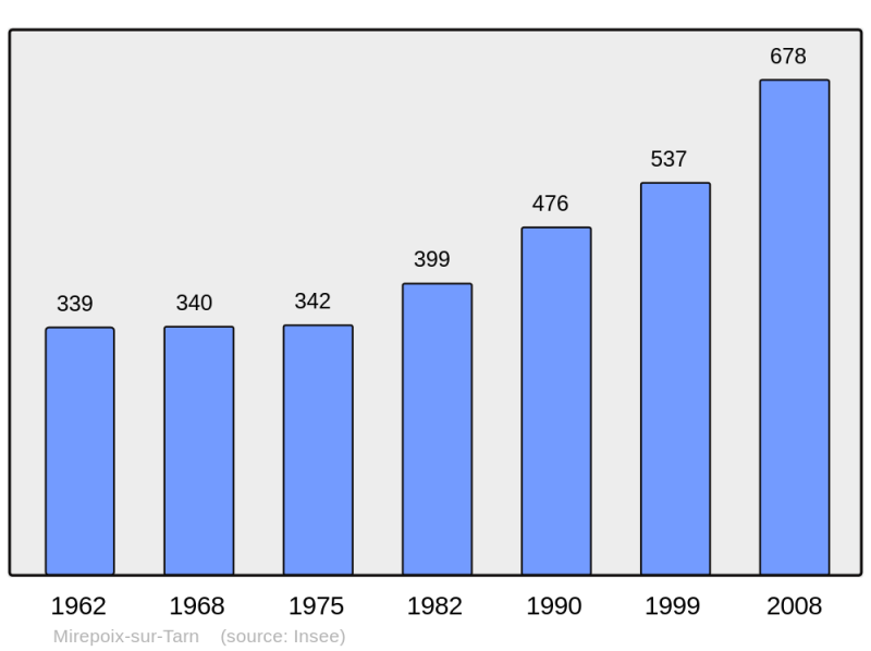 Soubor:Population - Municipality code 31346.png