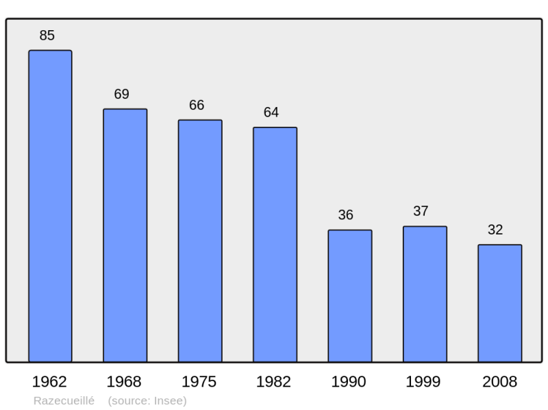 Soubor:Population - Municipality code 31447.png