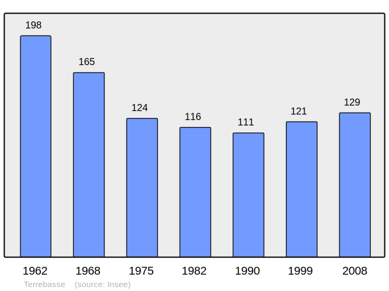 Soubor:Population - Municipality code 31552.png