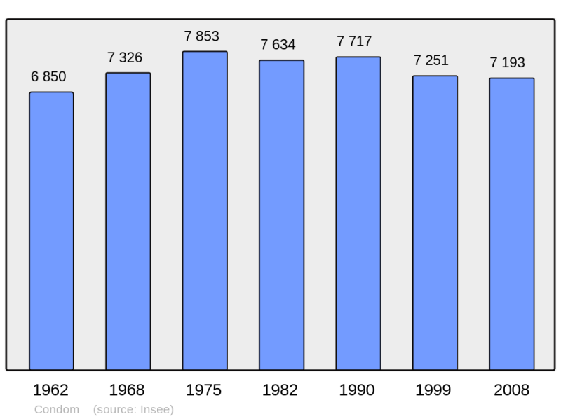 Soubor:Population - Municipality code 32107.png