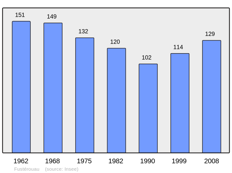 Soubor:Population - Municipality code 32135.png