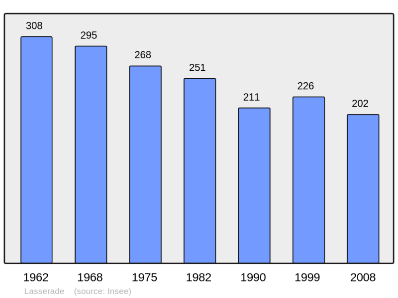 Soubor:Population - Municipality code 32199.png