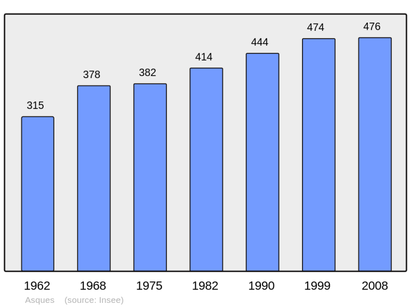 Soubor:Population - Municipality code 33016.png