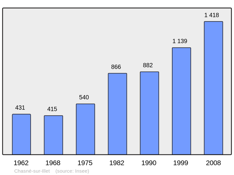 Soubor:Population - Municipality code 35067.png
