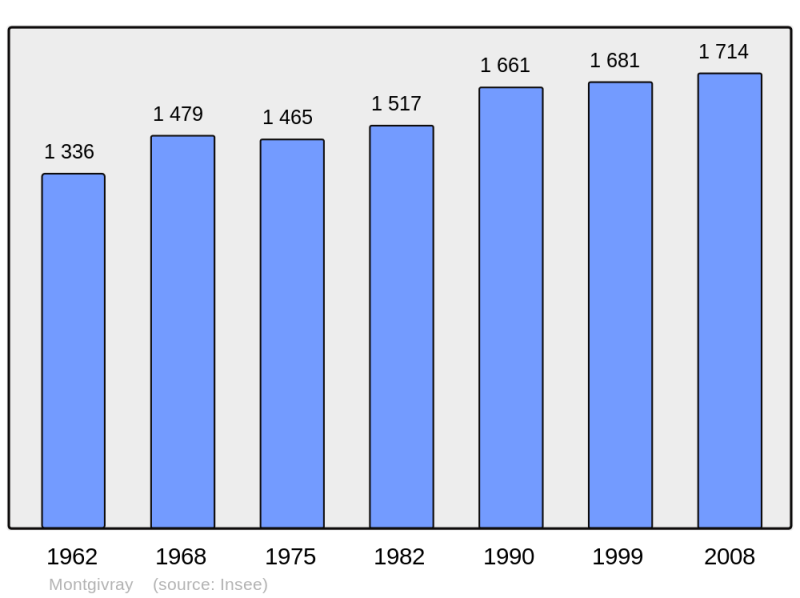 Soubor:Population - Municipality code 36127.png
