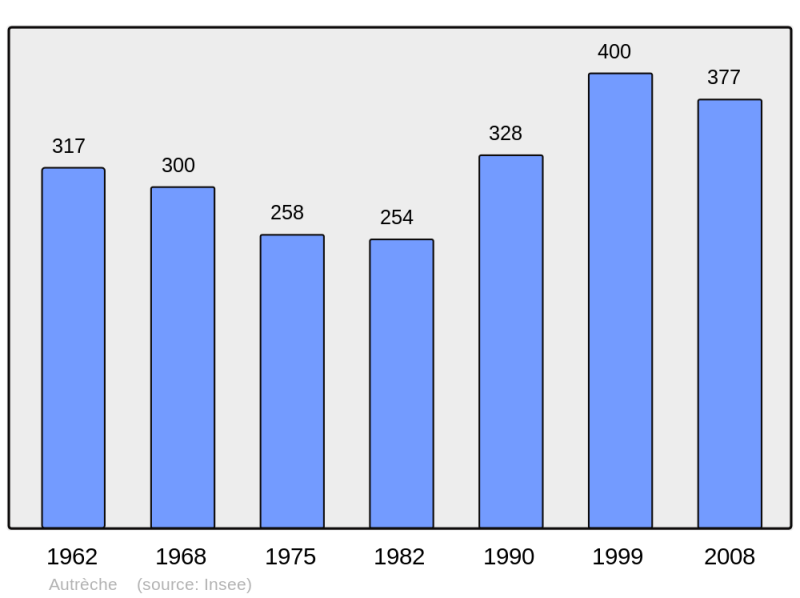Soubor:Population - Municipality code 37009.png