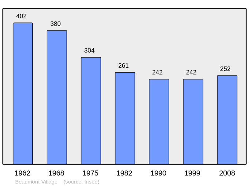 Soubor:Population - Municipality code 37023.png