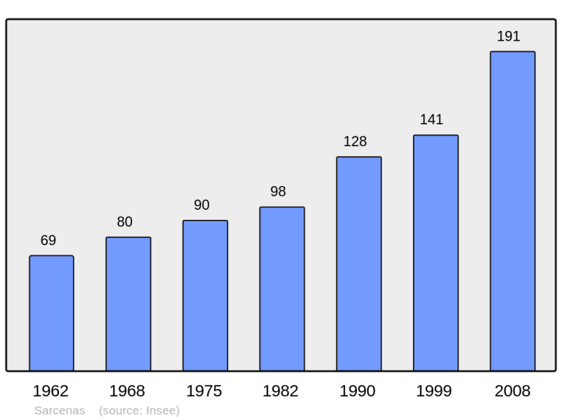 Soubor:Population - Municipality code 38472.png