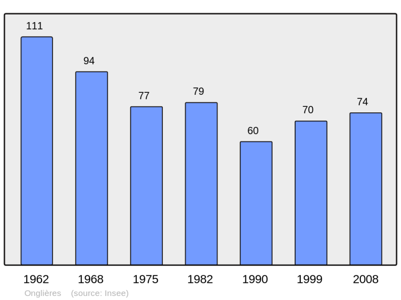 Soubor:Population - Municipality code 39393.png