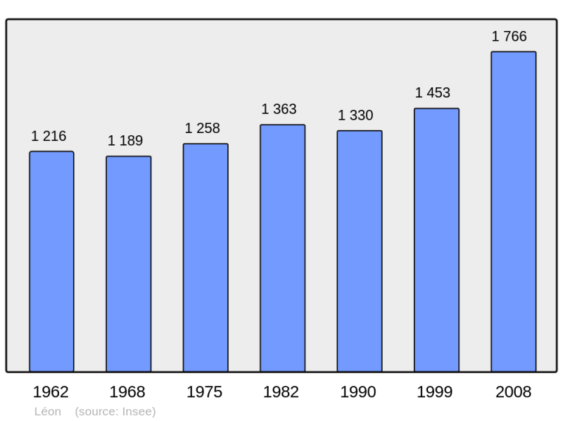 Soubor:Population - Municipality code 40150.png