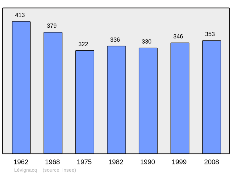 Soubor:Population - Municipality code 40154.png