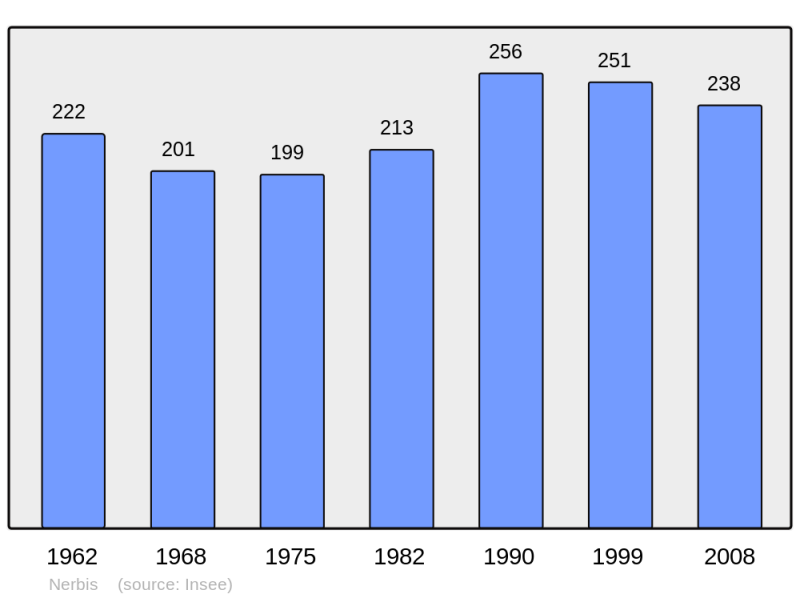 Soubor:Population - Municipality code 40204.png