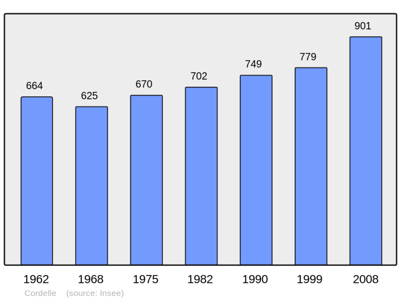 Soubor:Population - Municipality code 42070.png