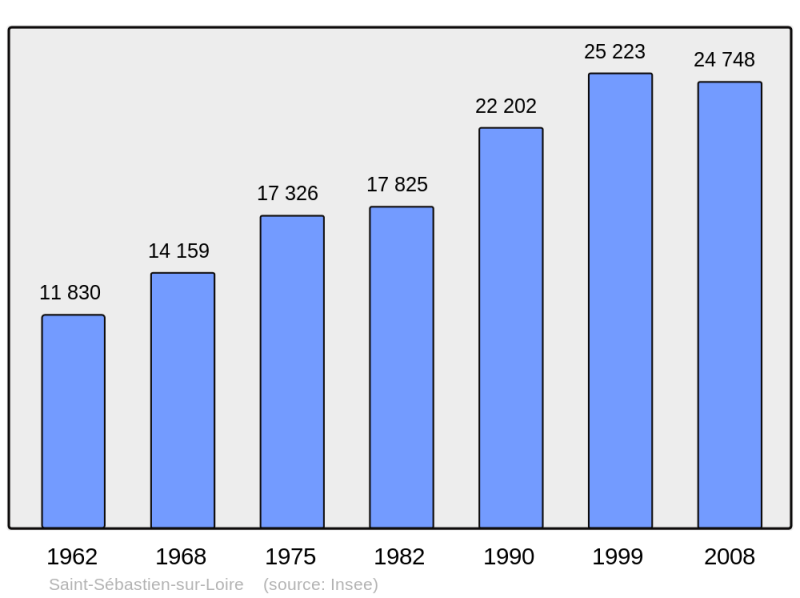 Soubor:Population - Municipality code 44190.png