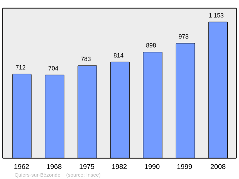 Soubor:Population - Municipality code 45259.png