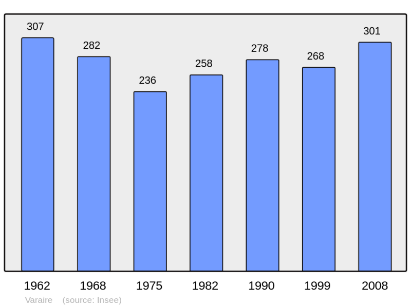 Soubor:Population - Municipality code 46328.png