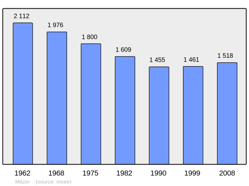 Soubor:Population - Municipality code 47167.png