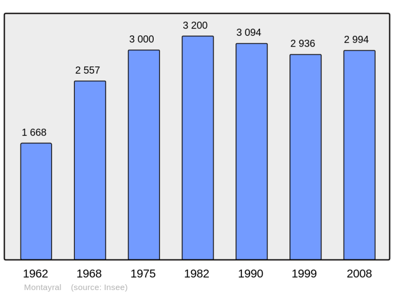 Soubor:Population - Municipality code 47185.png