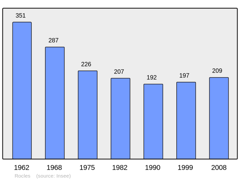 Soubor:Population - Municipality code 48129.png