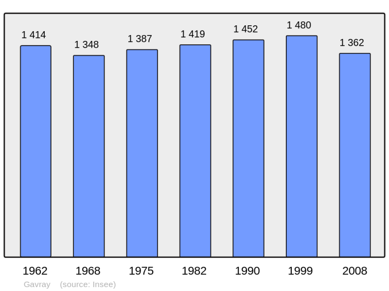 Soubor:Population - Municipality code 50197.png