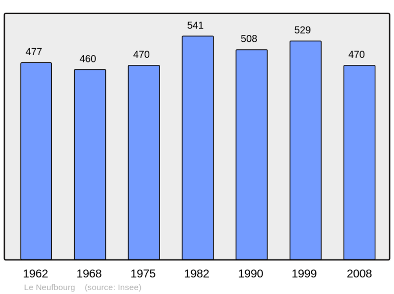 Soubor:Population - Municipality code 50371.png