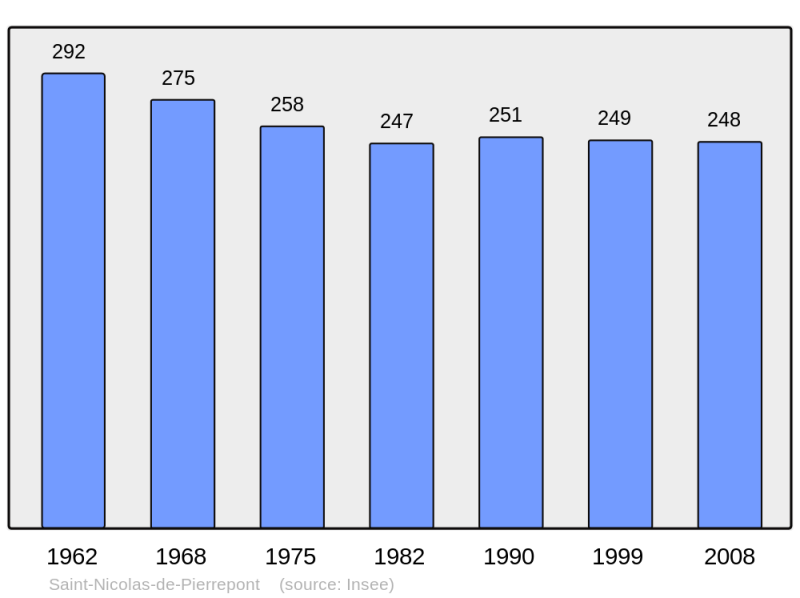 Soubor:Population - Municipality code 50528.png